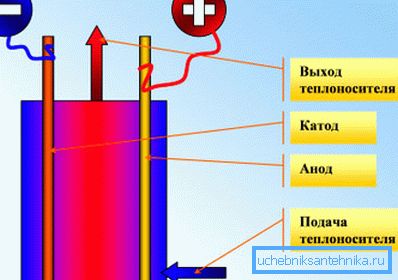 Zasada działania urządzeń elektrodowych. Zasada działania urządzeń elektrodowych.