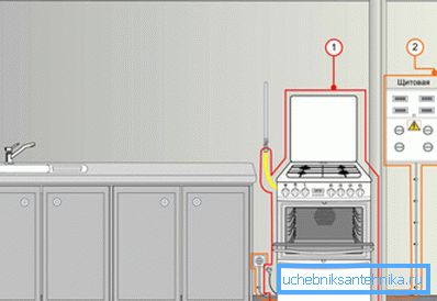 Zasada podłączenia kuchenki gazowej.