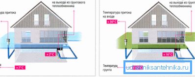 Zasada działania wentylacji geotermalnej. Zasada działania wentylacji geotermalnej.