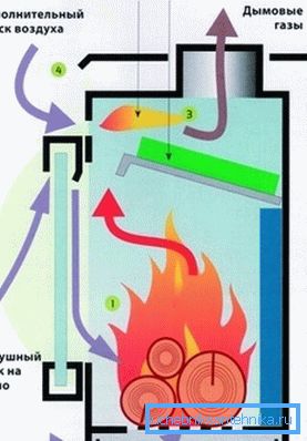 Zasada działania pieca długiego spalania Zasada działania pieca długiego spalania