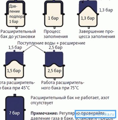 Zasada działania zbiornika wyrównawczego Zasada działania zbiornika wyrównawczego