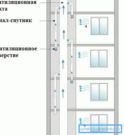 Zasada działania typowego systemu w budynkach wielopiętrowych przeznaczona jest do przepływu powietrza z okien Zasada działania typowego systemu w budynkach wielopiętrowych przeznaczona jest do przepływu powietrza z okien