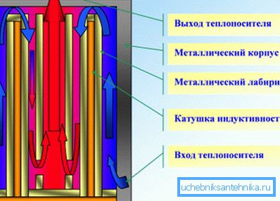 Schemat ideowy kotła indukcyjnego. Schemat ideowy kotła indukcyjnego.