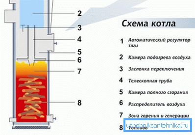 Schemat ideowy kotła górnego spalania. Schemat ideowy kotła górnego spalania.
