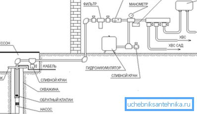 Schemat instalacji do zaopatrzenia w wodę ze studni bez zbiornika magazynowego Schemat instalacji do zaopatrzenia w wodę ze studni bez zbiornika magazynowego