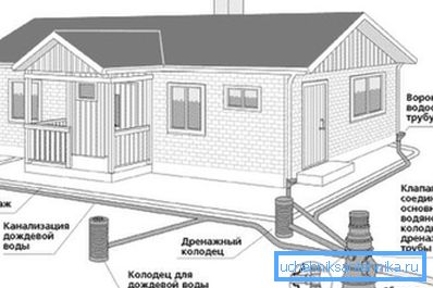 Projektowanie kanalizacji deszczowej według SNiP pozwala na jej lokalizację na minimalnej głębokości, to jest główna różnica Projektowanie kanalizacji deszczowej według SNiP pozwala na jej lokalizację na minimalnej głębokości, to jest główna różnica