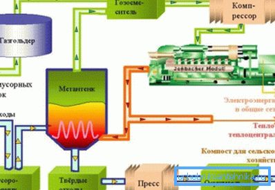 Produkcja biogazu. Produkcja biogazu.