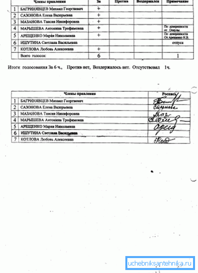 Protokół jest certyfikowany przez podpisy wszystkich lokatorów.