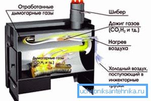 Proces dopalania gazów pirolitycznych. Proces dopalania gazów pirolitycznych.
