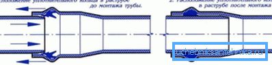 Proces łączenia rur kanalizacyjnych z PVC Proces łączenia rur kanalizacyjnych z PVC