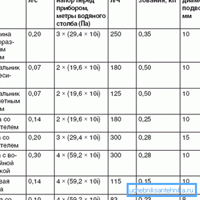 Przepływ wody przez niektóre instalacje hydrauliczne. Przepływ wody przez niektóre instalacje hydrauliczne.