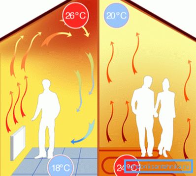 Rozkład temperatury w przypadku ogrzewania konwekcyjnego i ogrzewania podłogowego. Rozkład temperatury w przypadku ogrzewania konwekcyjnego i ogrzewania podłogowego.