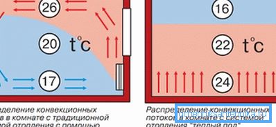 Rozkład temperatury w przypadku ogrzewania podłogowego i ogrzewania konwekcyjnego. Rozkład temperatury w przypadku ogrzewania podłogowego i ogrzewania konwekcyjnego.