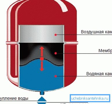 Zbiornik wyrównawczy zamknięty Zbiornik wyrównawczy zamknięty