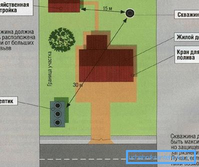 Odległość od studni do innych budynków musi być ściśle przestrzegana.
