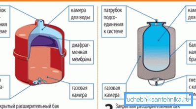 Odmiany membranowych zbiorników wyrównawczych Odmiany membranowych zbiorników wyrównawczych