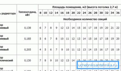 Zalecana liczba sekcji w zależności od powierzchni pomieszczenia Zalecana liczba sekcji w zależności od powierzchni pomieszczenia