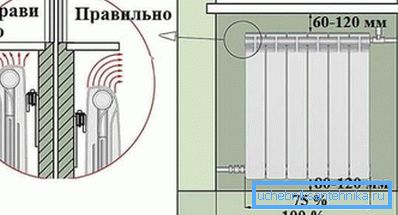 Zalecana odległość podczas instalacji grzejnika Zalecana odległość podczas instalacji grzejnika