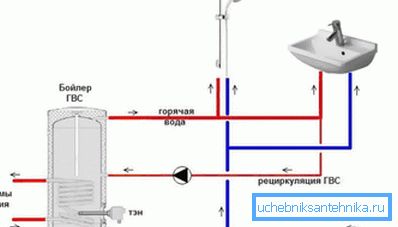 Obwód recyrkulacji na gorących rurach Obwód recyrkulacji na gorących rurach