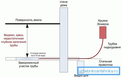 Korzystanie z kubka Esmarch Korzystanie z kubka Esmarch
