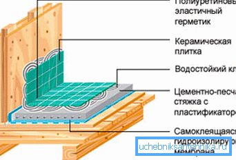 Samoprzylepna hydroizolacja pod prysznicem w drewnianym domu