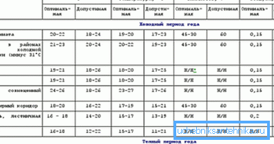 Sanitarne standardy temperatury dla pomieszczeń mieszkalnych. Sanitarne standardy temperatury dla pomieszczeń mieszkalnych.