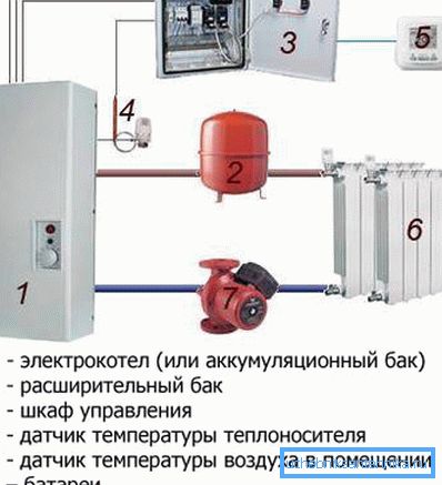 Autonomiczny system ogrzewania domu z elektrycznością.