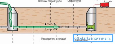 Bezwykopowy system wymiany rur Bezwykopowy system wymiany rur