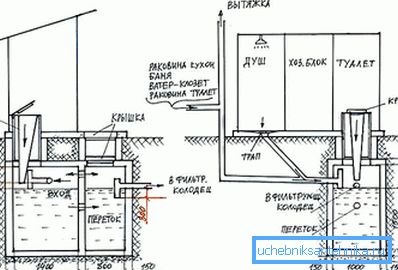 Schemat betonowego zbiornika septycznego bez pompowania Schemat betonowego zbiornika septycznego bez pompowania