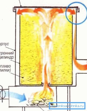 Prowadzenie dymu w piecu pionowym Prowadzenie dymu w piecu pionowym
