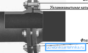 Połączenie kołnierzowe