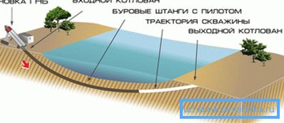 Schemat poziomych wierceń kierunkowych. Schemat poziomych wierceń kierunkowych.