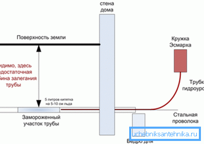 Schemat wykorzystania poziomu wody i kół Esmarcha Schemat wykorzystania poziomu wody i kół Esmarcha