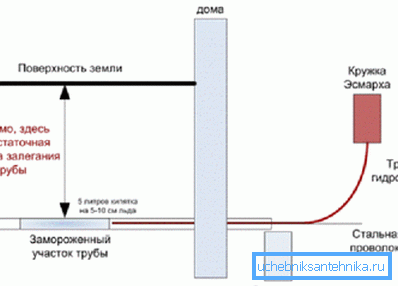 Schemat wykorzystania pucharu Esmarcha