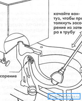 Schemat użycia tłoka do czyszczenia blokady hydraulicznej.