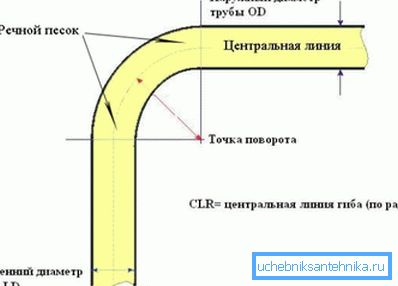 Wzór gięcia rury piaskowej Wzór gięcia rury piaskowej