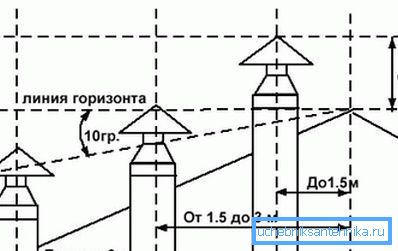 Schemat określający minimalne podniesienie rury nad dachem Schemat określający minimalne podniesienie rury nad dachem
