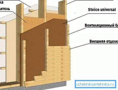 Schemat ściany szkieletowej Schemat ściany szkieletowej