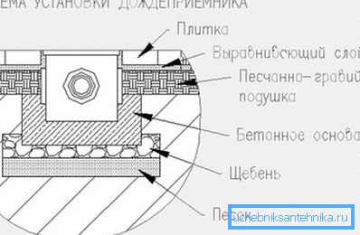 Schemat instalacji studni wlotowej Schemat instalacji studni wlotowej