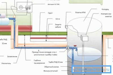 Schemat instalacji letniego zaopatrzenia w wodę ze studni.