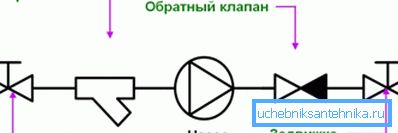 Schemat instalacji pompy i osprzętu rurociągu Schemat instalacji pompy i osprzętu rurociągu
