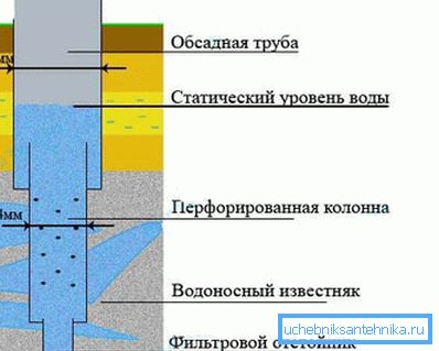 Układ obudowy w studni artezyjskiej Układ obudowy w studni artezyjskiej