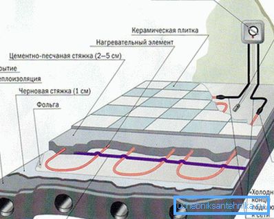 Schemat instalacji ogrzewanej podłogi z elektrycznym przewodem grzejnym. Schemat instalacji ogrzewanej podłogi z elektrycznym przewodem grzejnym.