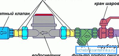 Schemat instalacji wodomierza