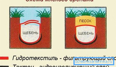 Miękki system drenażu