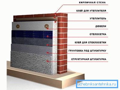 Schemat zewnętrznej izolacji muru ceglanego.