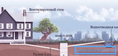 Schemat zewnętrzny kanalizacji prywatnego domu Schemat zewnętrzny kanalizacji prywatnego domu