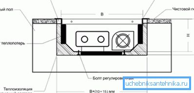 Schemat niszowy podłóg w podłodze Schemat niszowy podłóg w podłodze