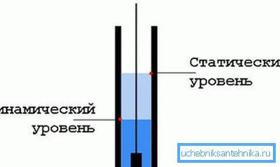 Schemat normalnej lokalizacji poziomu dynamicznego i statycznego Schemat normalnej lokalizacji poziomu dynamicznego i statycznego