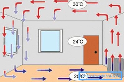 Schemat ogrzewania za pomocą konwekcyjnego grzejnika elektrycznego